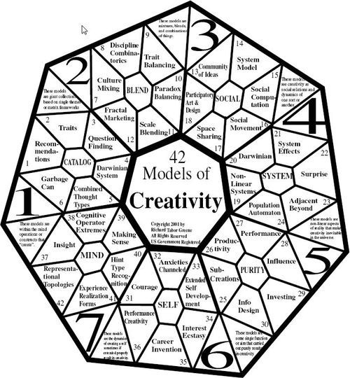creativity meta-model